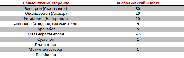 Анаболический индекс стероидов Таблица - Анаболический индекс стероидов