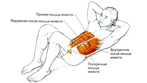 Скручивание